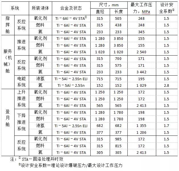 阿波羅飛船鈦合金壓力容器用的材料、尺寸及最大工作壓力
