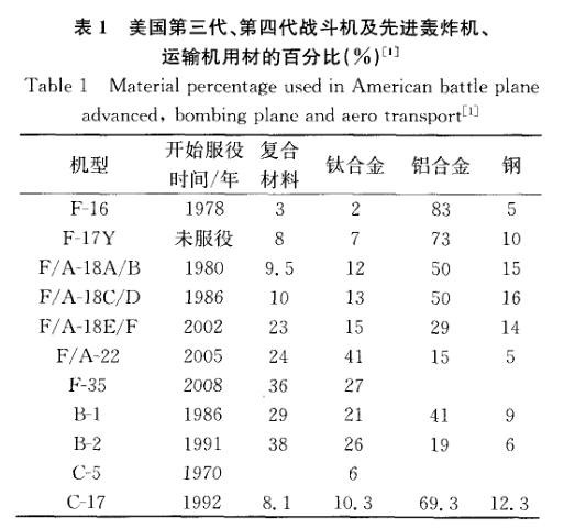 美國(guó)第三代、第四代戰(zhàn)斗機(jī)及先進(jìn)轟炸機(jī)、運(yùn)輸機(jī)用材的百分比